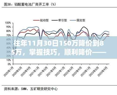 从150万到85万,掌握技巧,顺利降价的策略步骤指南
