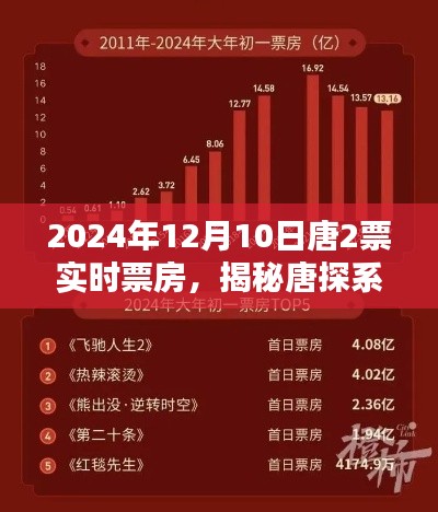 揭秘唐探系列,唐探2 2024年12月10日实时票房数据解析