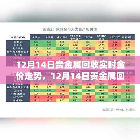 12月14日贵金属回收市场金价走势解析，趋势与影响因素探寻
